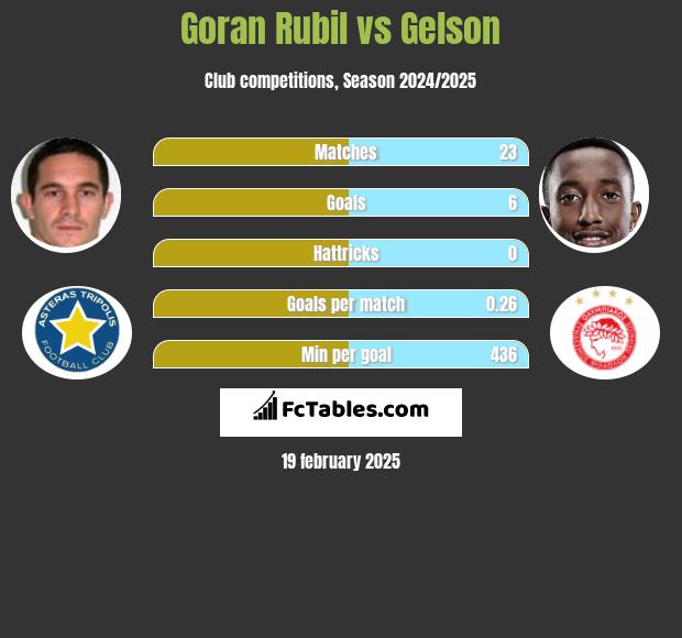 Goran Rubil vs Gelson h2h player stats