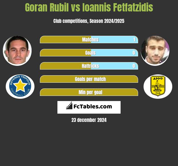 Goran Rubil vs Giannis Fetfatzidis h2h player stats