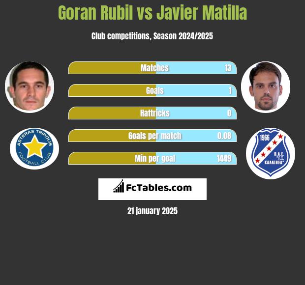 Goran Rubil vs Javier Matilla h2h player stats