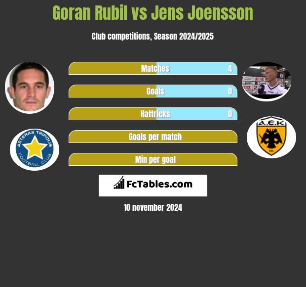 Goran Rubil vs Jens Joensson h2h player stats