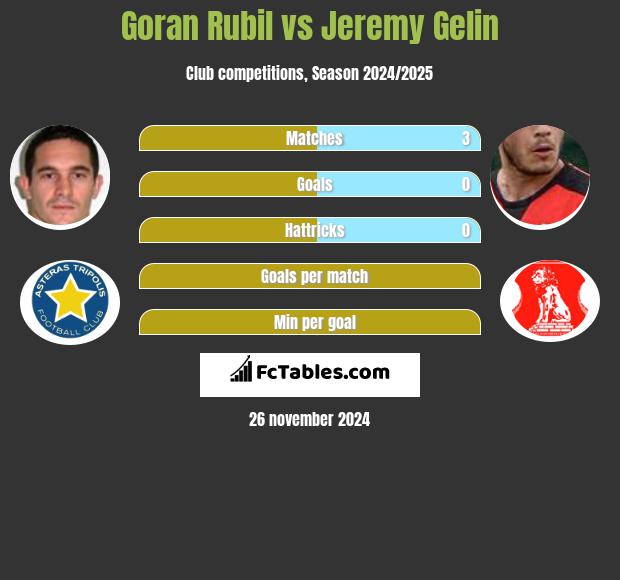 Goran Rubil vs Jeremy Gelin h2h player stats