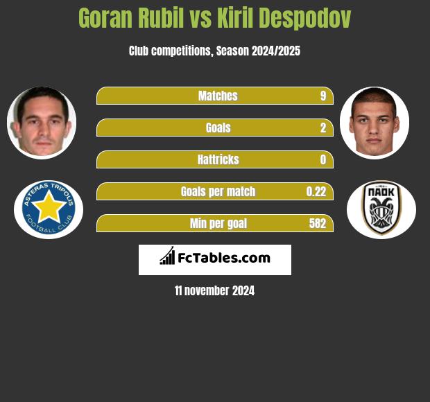 Goran Rubil vs Kiril Despodov h2h player stats