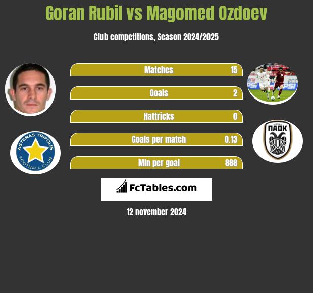 Goran Rubil vs Magomied Ozdojew h2h player stats