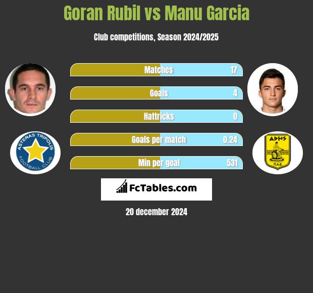 Goran Rubil vs Manu Garcia h2h player stats