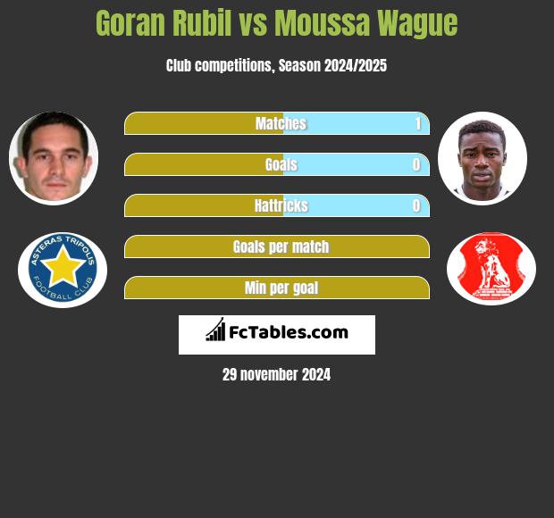 Goran Rubil vs Moussa Wague h2h player stats