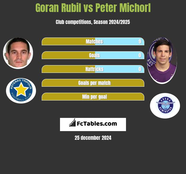 Goran Rubil vs Peter Michorl h2h player stats