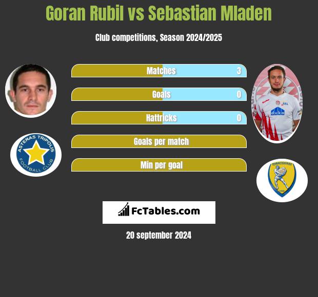 Goran Rubil vs Sebastian Mladen h2h player stats