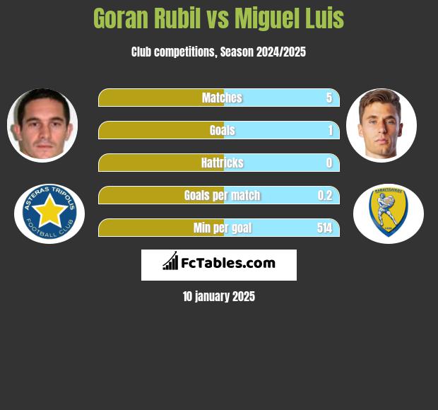 Goran Rubil vs Miguel Luis h2h player stats