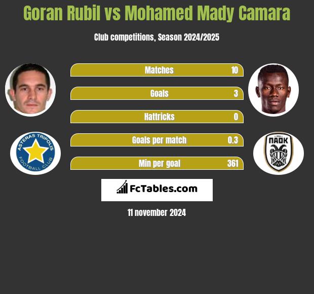 Goran Rubil vs Mohamed Mady Camara h2h player stats