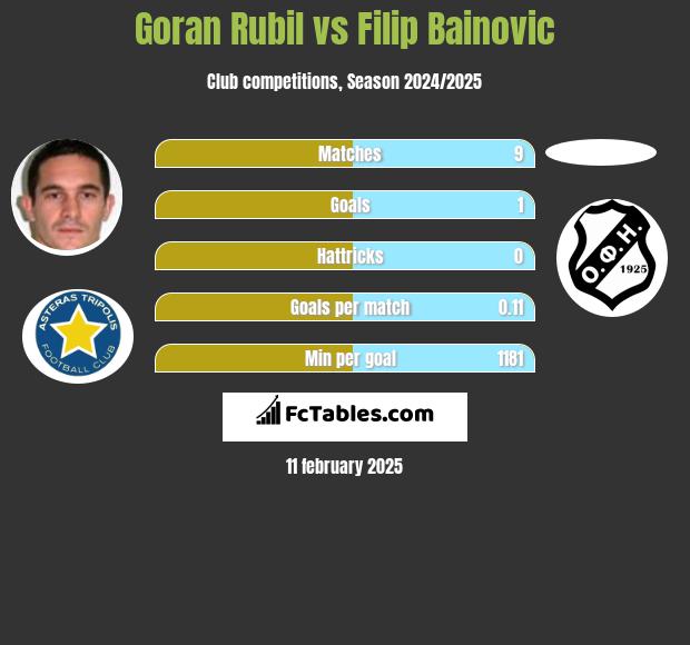 Goran Rubil vs Filip Bainovic h2h player stats