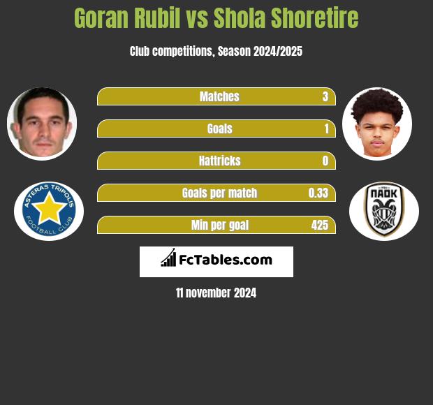 Goran Rubil vs Shola Shoretire h2h player stats