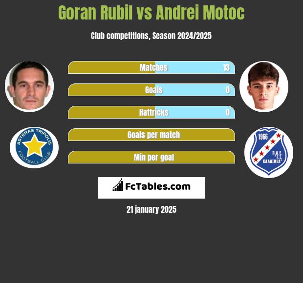 Goran Rubil vs Andrei Motoc h2h player stats