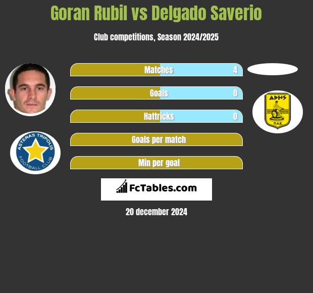 Goran Rubil vs Delgado Saverio h2h player stats