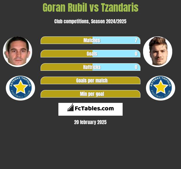 Goran Rubil vs Tzandaris h2h player stats