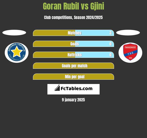 Goran Rubil vs Gjini h2h player stats