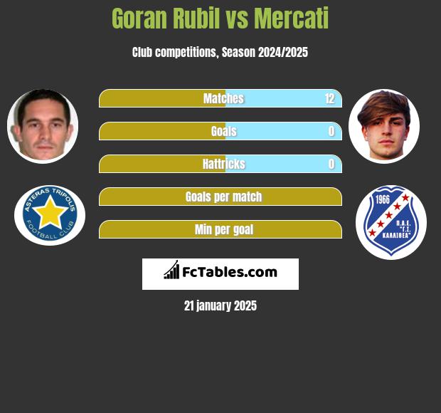 Goran Rubil vs Mercati h2h player stats