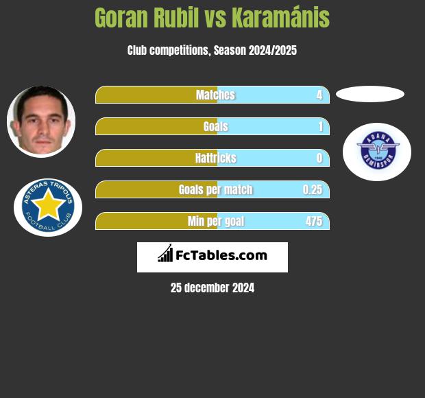 Goran Rubil vs Karamánis h2h player stats