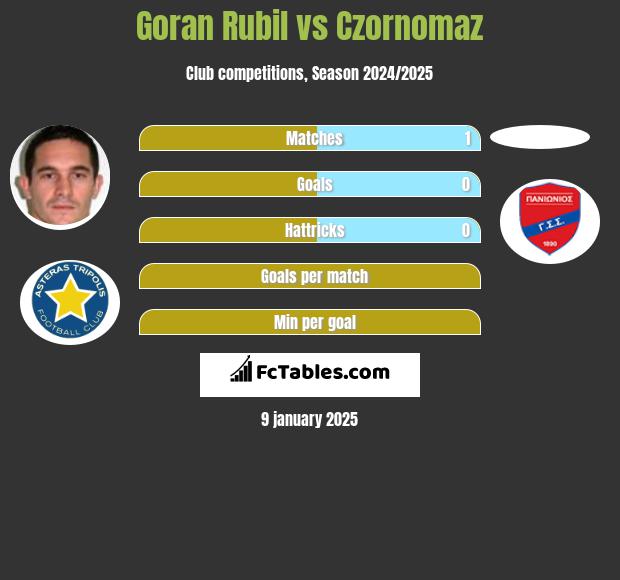 Goran Rubil vs Czornomaz h2h player stats