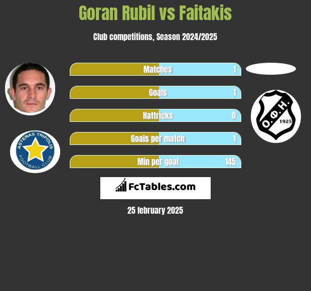 Goran Rubil vs Faitakis h2h player stats