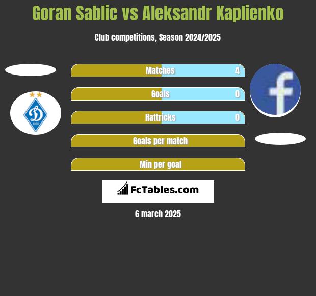 Goran Sablic vs Aleksandr Kaplienko h2h player stats