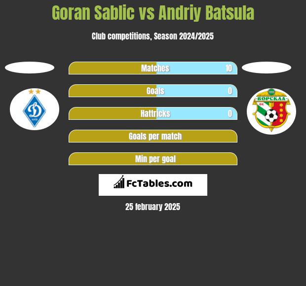 Goran Sablic vs Andriy Batsula h2h player stats