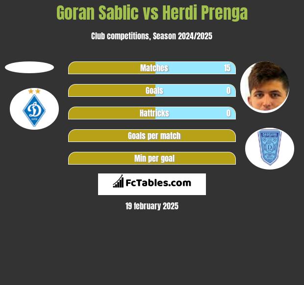 Goran Sablic vs Herdi Prenga h2h player stats