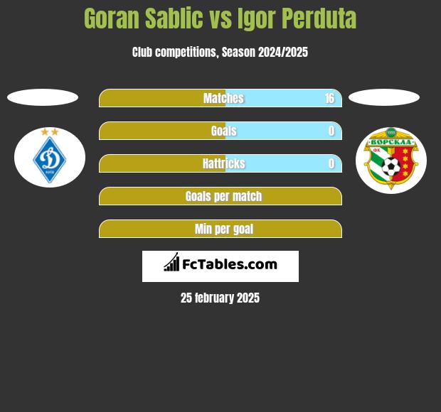 Goran Sablic vs Igor Perduta h2h player stats