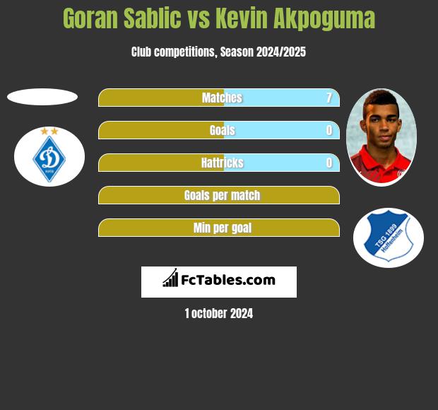 Goran Sablic vs Kevin Akpoguma h2h player stats