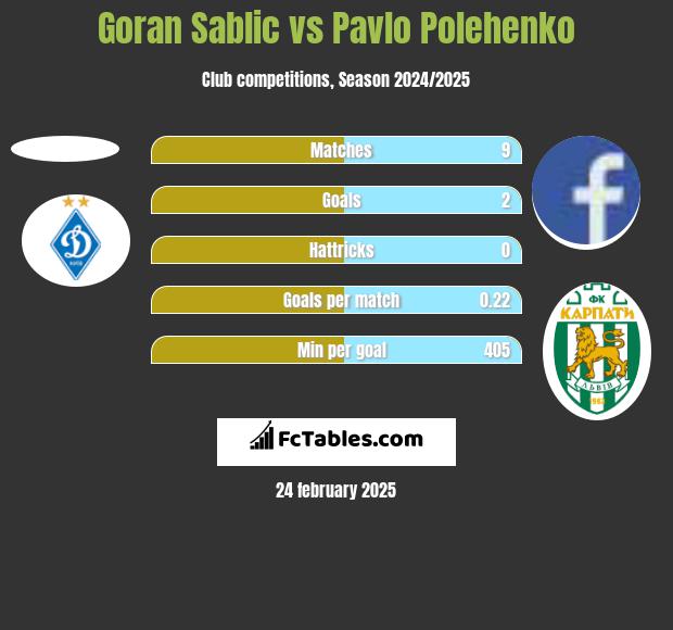 Goran Sablic vs Pavlo Polehenko h2h player stats