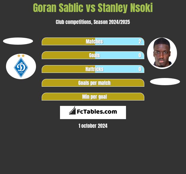 Goran Sablic vs Stanley Nsoki h2h player stats