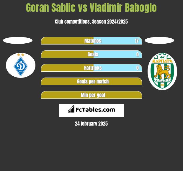 Goran Sablic vs Vladimir Baboglo h2h player stats