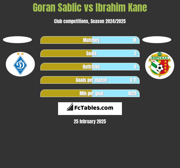 Goran Sablic vs Ibrahim Kane h2h player stats