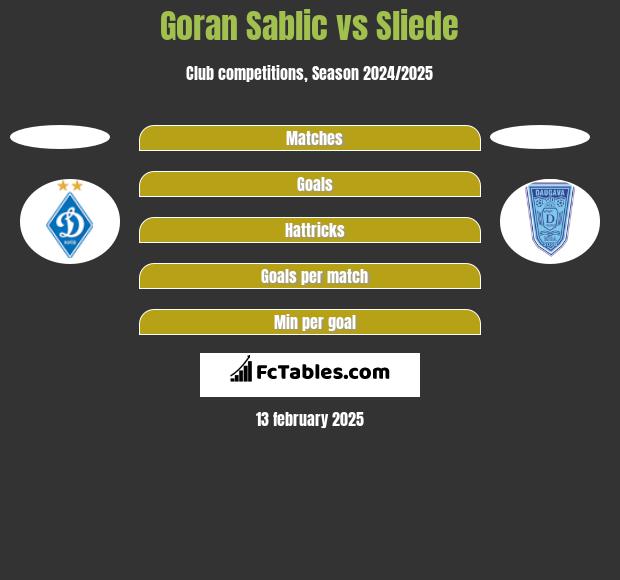 Goran Sablic vs Sliede h2h player stats