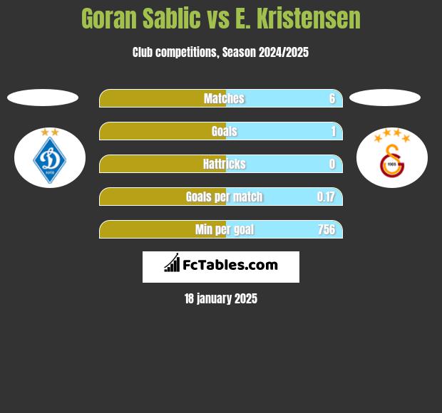 Goran Sablic vs E. Kristensen h2h player stats