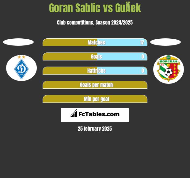 Goran Sablic vs GuÄek h2h player stats