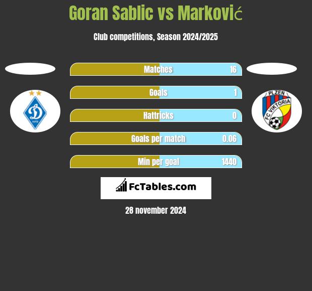 Goran Sablic vs Marković h2h player stats