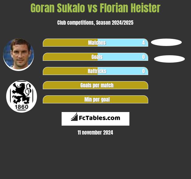 Goran Sukalo vs Florian Heister h2h player stats