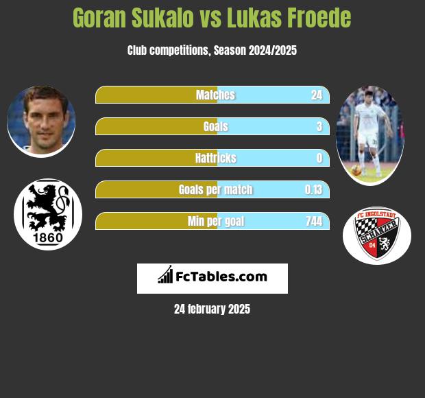 Goran Sukalo vs Lukas Froede h2h player stats