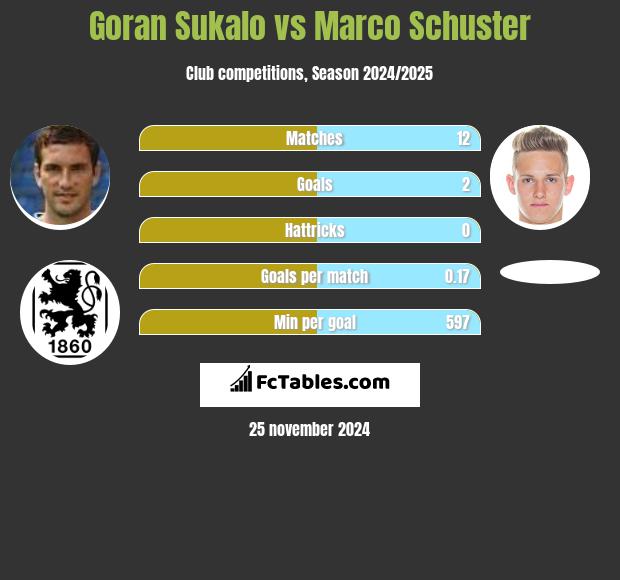 Goran Sukalo vs Marco Schuster h2h player stats