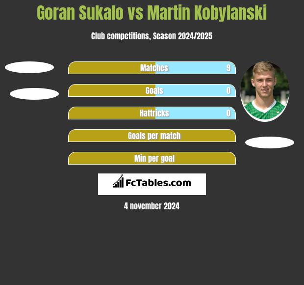 Goran Sukalo vs Martin Kobylanski h2h player stats