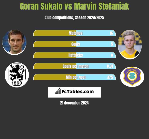 Goran Sukalo vs Marvin Stefaniak h2h player stats