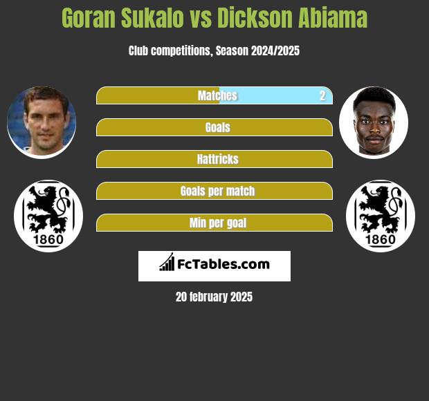 Goran Sukalo vs Dickson Abiama h2h player stats