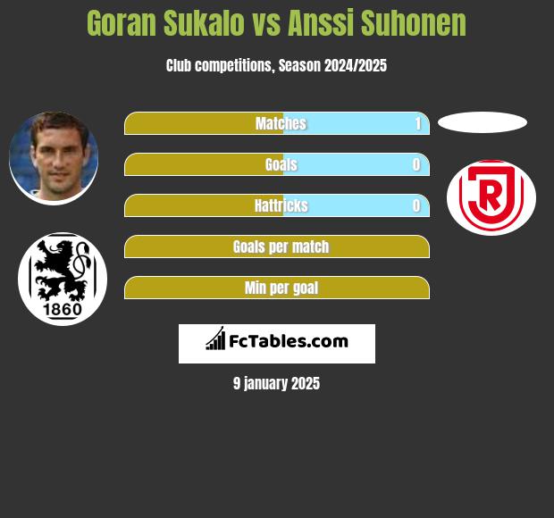 Goran Sukalo vs Anssi Suhonen h2h player stats