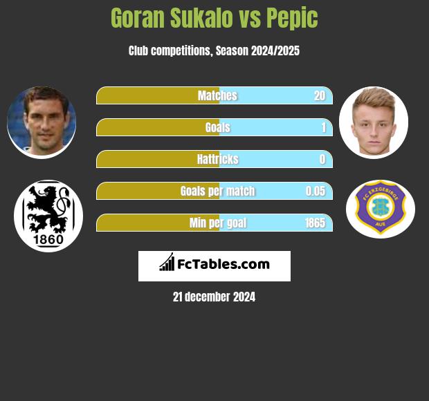 Goran Sukalo vs Pepic h2h player stats