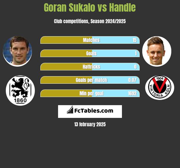 Goran Sukalo vs Handle h2h player stats