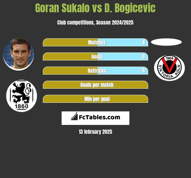 Goran Sukalo vs D. Bogicevic h2h player stats