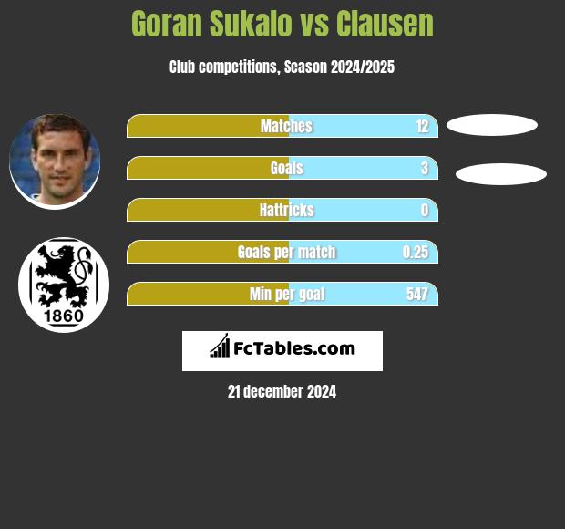 Goran Sukalo vs Clausen h2h player stats