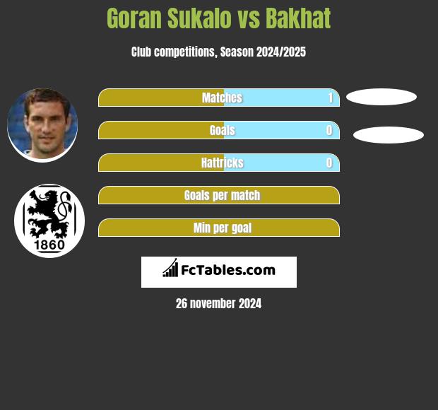 Goran Sukalo vs Bakhat h2h player stats