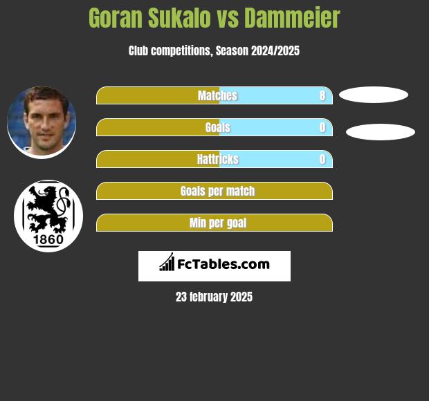 Goran Sukalo vs Dammeier h2h player stats