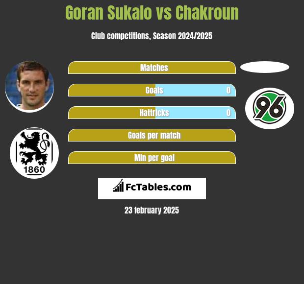 Goran Sukalo vs Chakroun h2h player stats